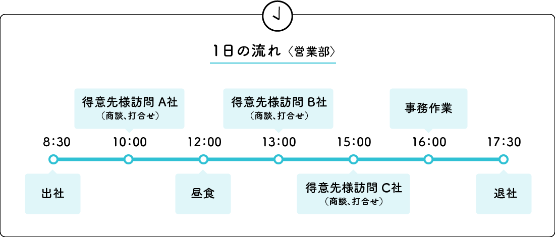 1日の流れ〈営業部〉