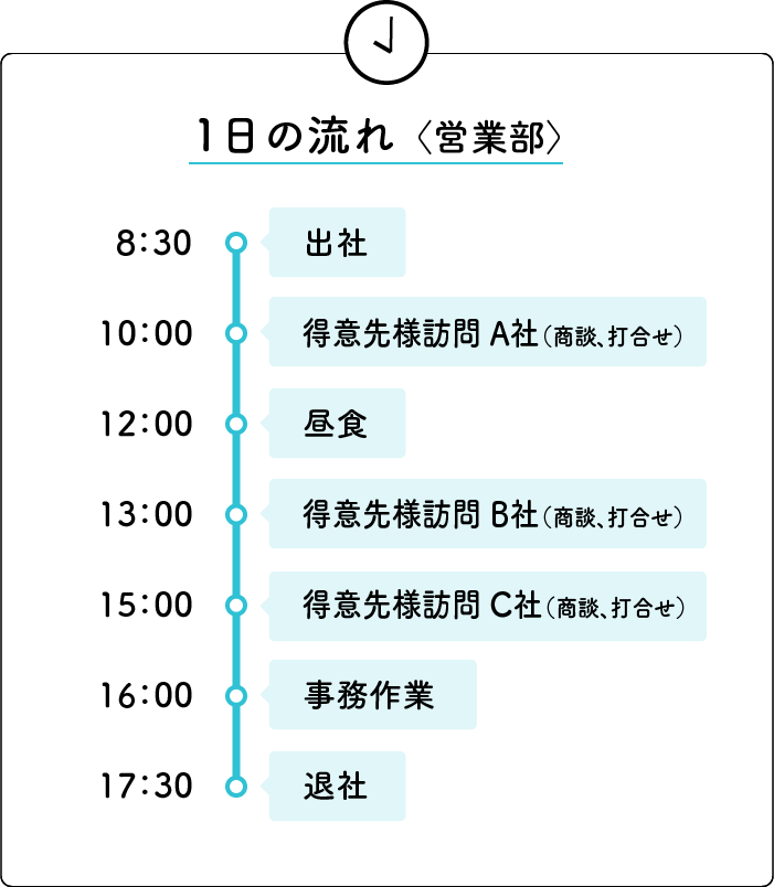 1日の流れ〈営業部〉