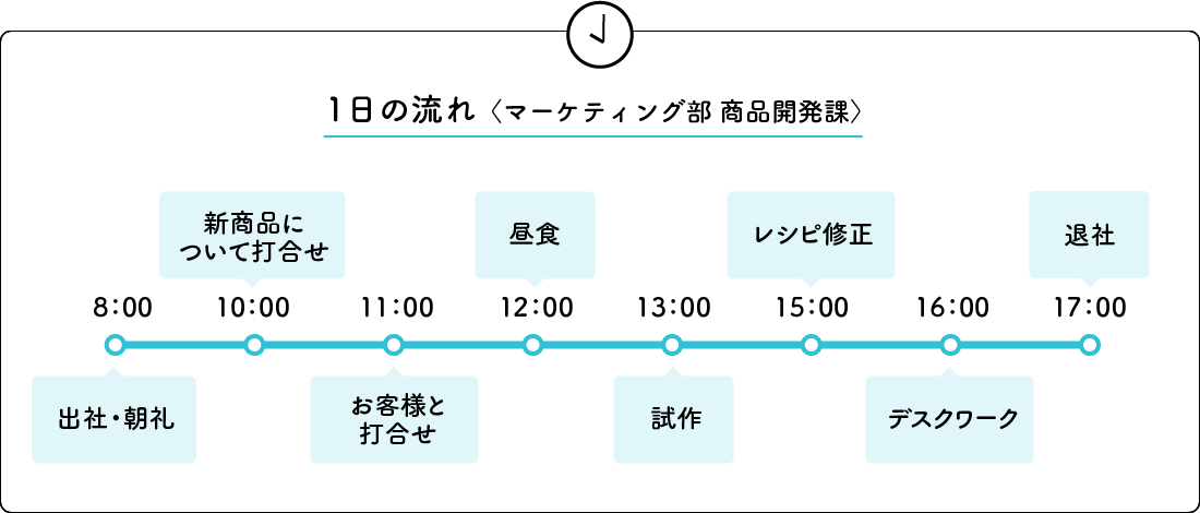 1日の流れ〈マーケティング部 商品開発課〉