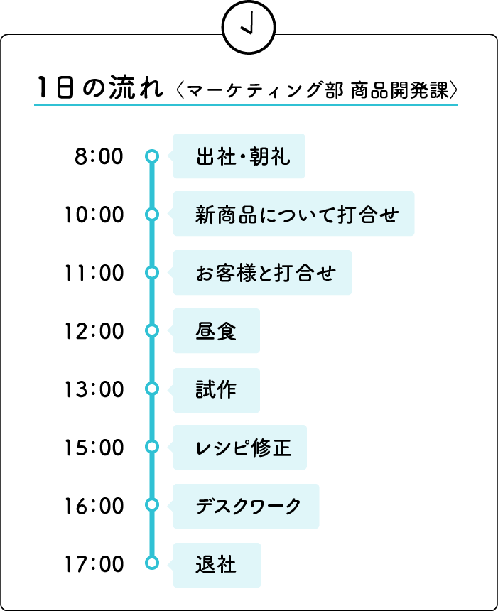 1日の流れ〈マーケティング部 商品開発課〉