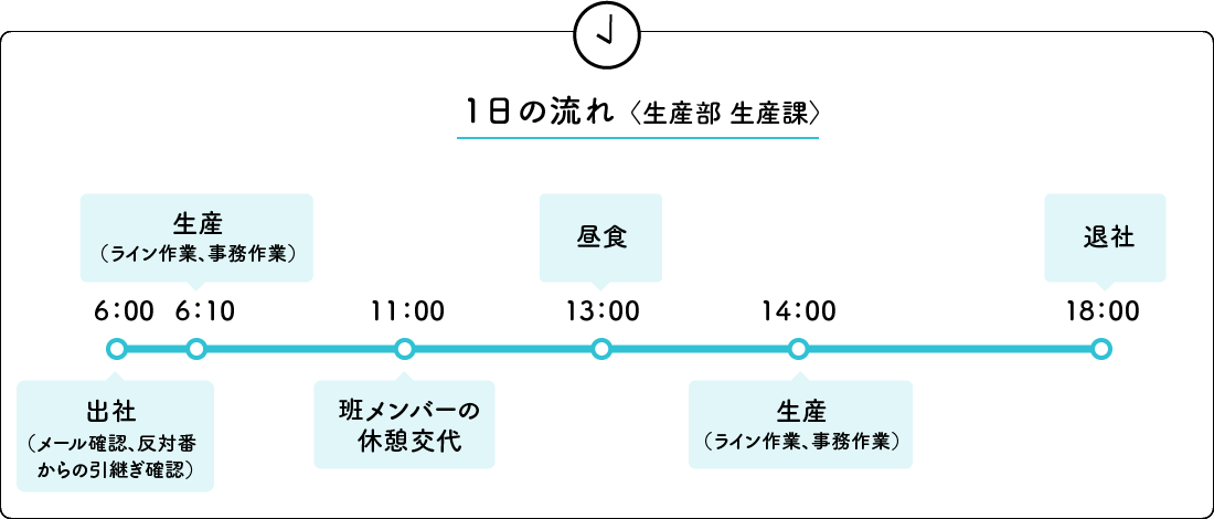 1日の流れ〈生産部 生産課〉