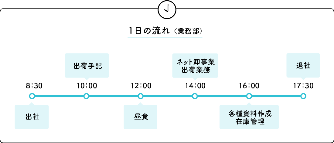 1日の流れ〈業務部〉